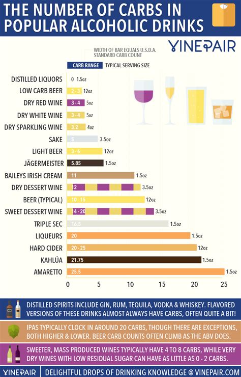 Carbs In Alcohol Chart