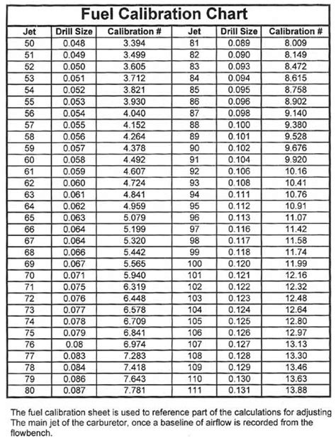 Carburetor Jet Sizes Chart