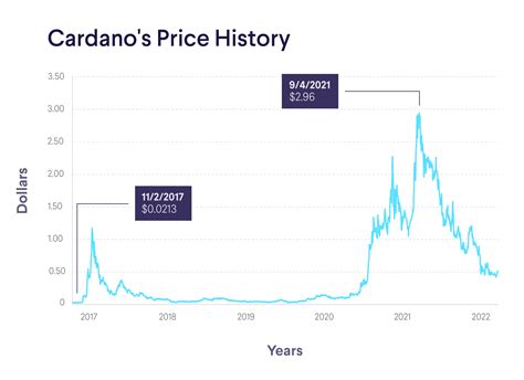 Cardano Price Calculator