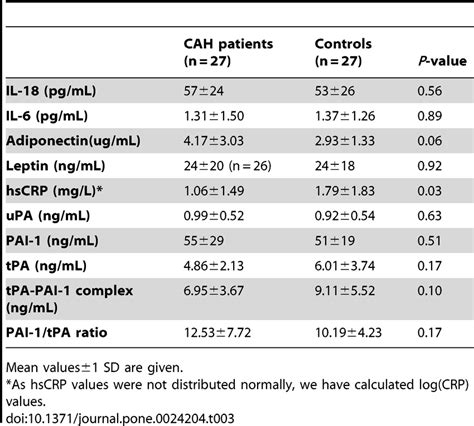 Cardiac Risk Panel Test and interpretation