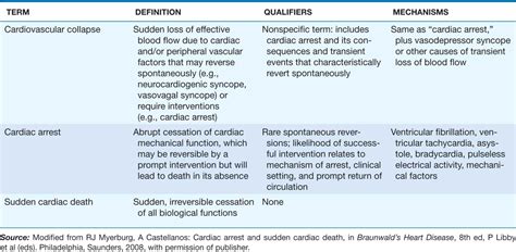 Cardiovascular Collapse