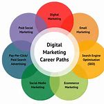 Career Paths and Growth Opportunities for Digital Marketing Specialists
