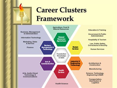 Career Clusters Definition