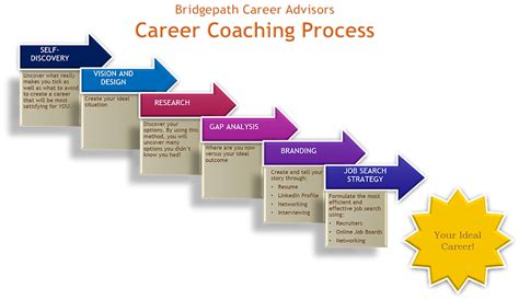 Career Coaching Programs