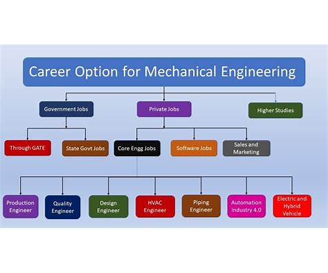 Career Growth Opportunities for Lead Mechanical Engineers
