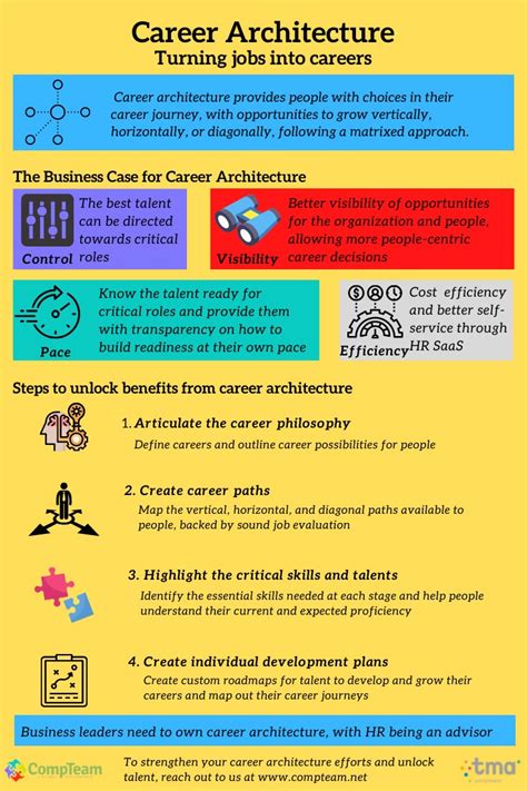 Career In Architecture