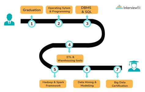 Career Path For Data Engineer