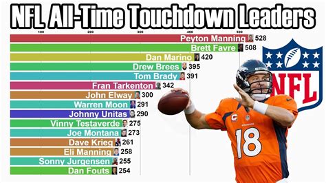 Career Touchdown Leaders