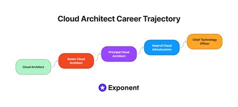 Career path for architects