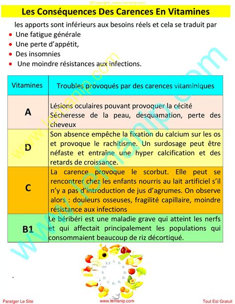 Carences en vitamines