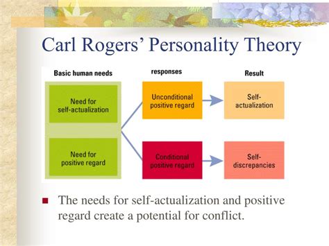 Carl Rogers Personality Test