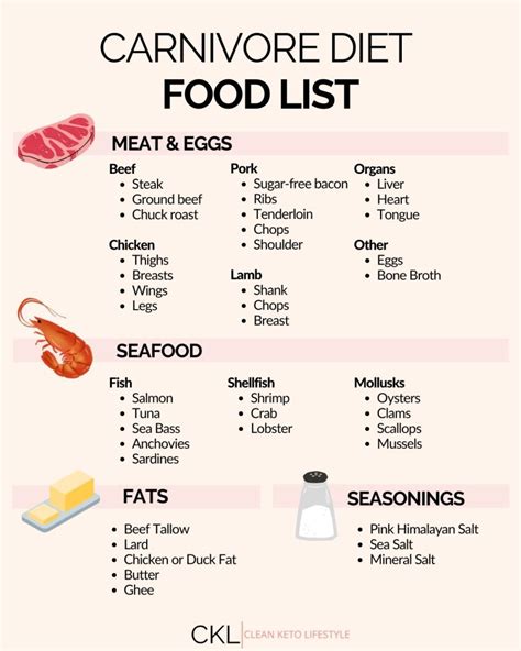 Carnivore Diet Food Chart