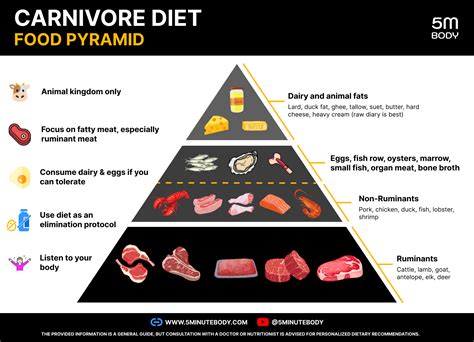 Carnivore Diet Wiki