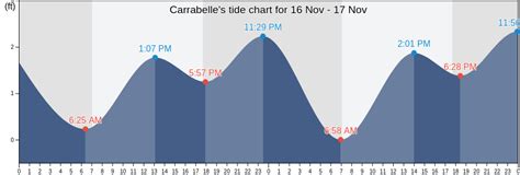 Carrabelle Fl Tide Chart