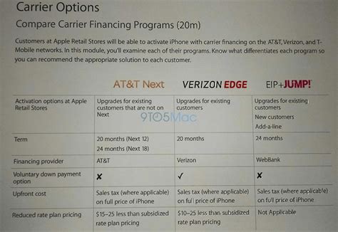 Carrier Financing Plans