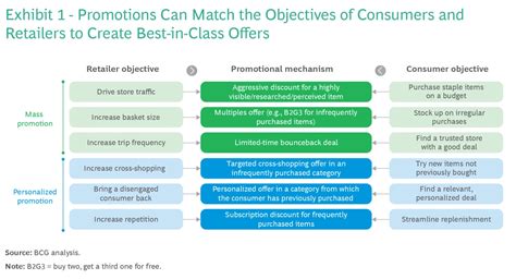 Carrier and Retailer Promotions