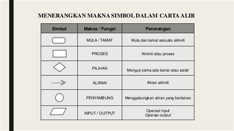 Cara Mudah Memahami Carta Alir Algoritma untuk Peningkatan Kemahiran Pengaturcaraan