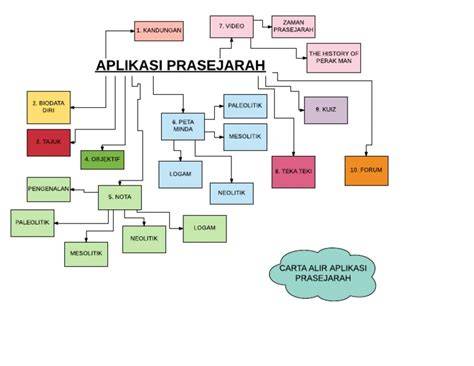 Kenali Carta Alir Apps - Solusi Canggih untuk Perancangan dan Pengurusan Proses Bisnes Anda