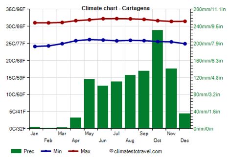 Cartagena Weather