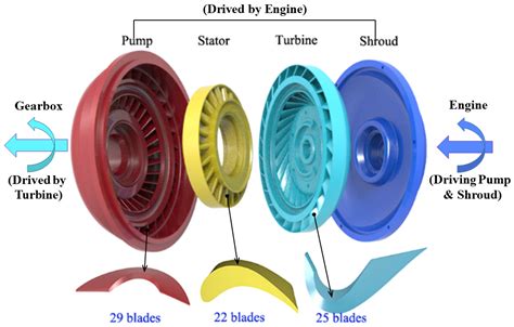 Cascade Torque Converter