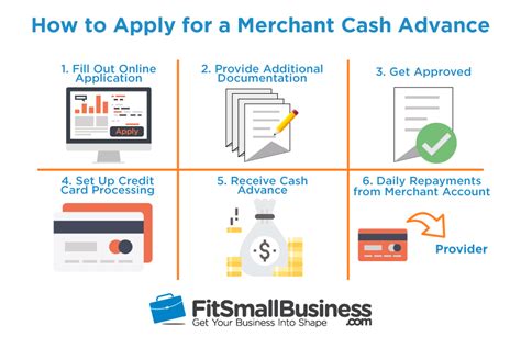 Cash Advance Application Requirements