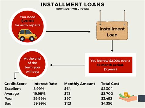Cash Advance Installment Loan Rates