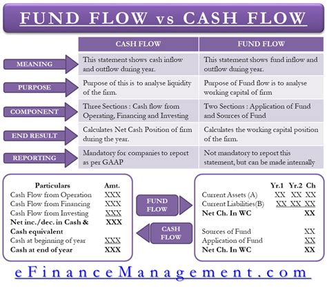 Cash Flow And Fund Flow