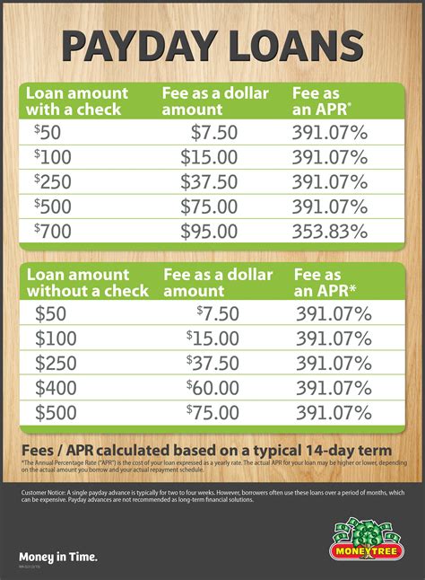 Cash Payday Loan Lenders Rates