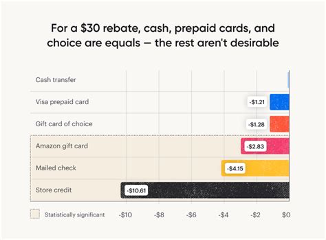 Cash Rebates and Customer Credits