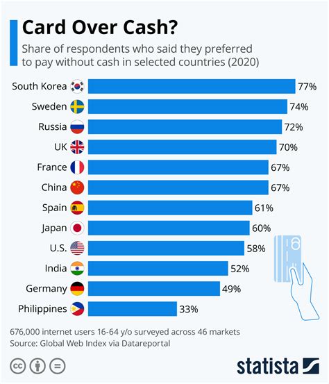 Cash Usage