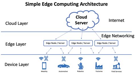 Cat 315 Edge Computing