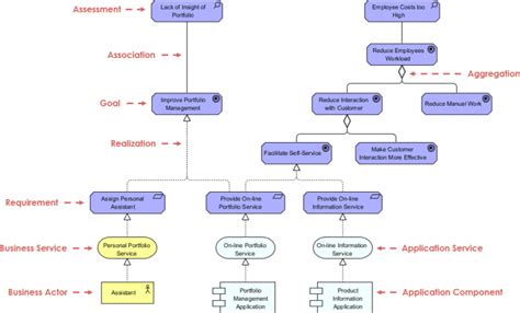 Catalog Modeling Requirements