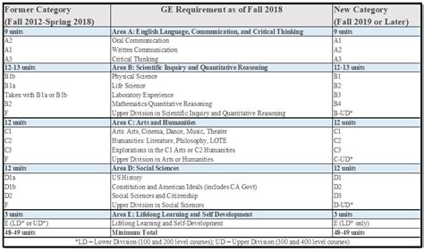 Catalog Of Classes Fall 2019 Csulb