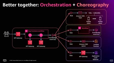 Catalog-driven Orchestration