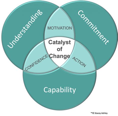 Catalyst for Change