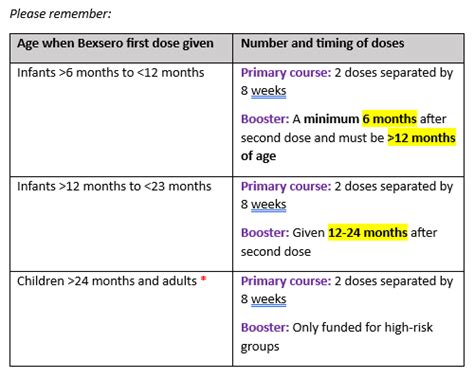 Catch-up Schedule and Booster Doses