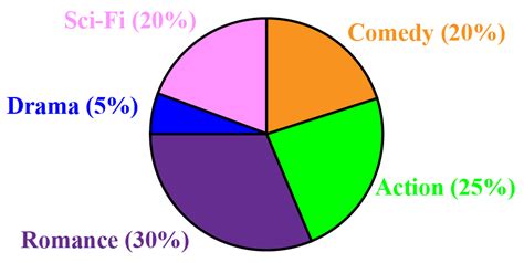 Categorical Data Pie Chart