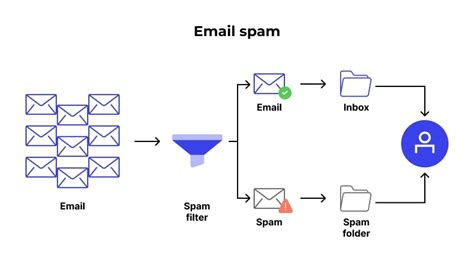 Categorize your spam