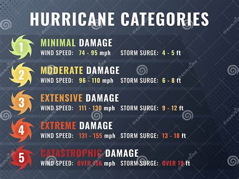 Category Hurricane Chart