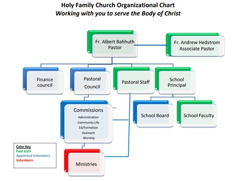 Catholic Church Org Chart