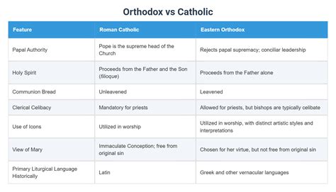 Catholic Easter Vs Orthodox