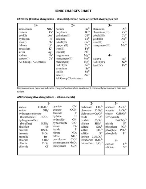Cations And Anions Chart