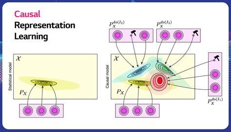 Causal Representation Learning Methods