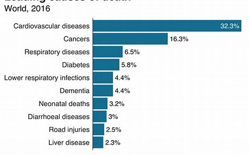 Causes Of Death