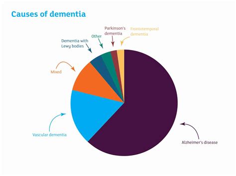 Causes of Dementia