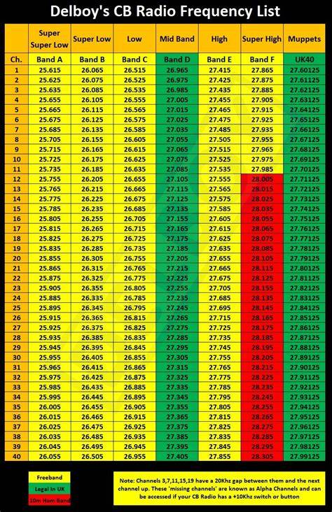 Cb Radio Frequencies Chart