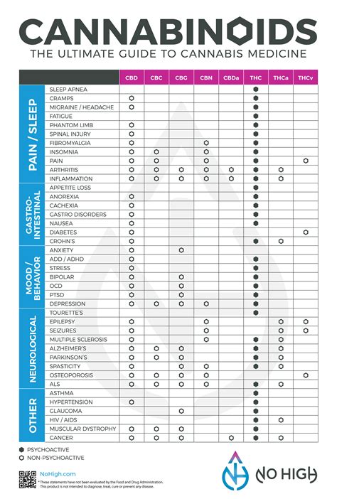 Cbd Benefits Chart
