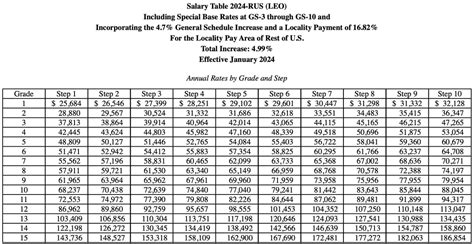 Cbp Pay Chart