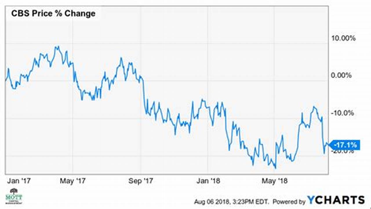 Cbs Trade Value Chart 2025