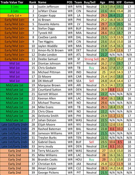 Cbs Trade Value Chart Week 2